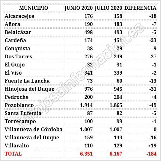 La imagen tiene un atributo ALT vacío; su nombre de archivo es paro-julio2020W-HI.jpg